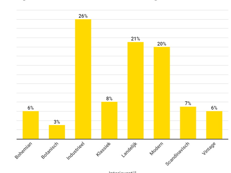  De populairste interieurstijlen van Nederland onderzocht